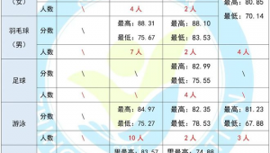 足球单招88分究竟高不高？成绩背后的真相你知道吗？