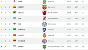 哪支是世界第一足球俱乐部?各有千秋难分伯仲引热议