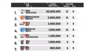 足球比篮球年薪高吗？全方位对比解析两者薪资差距真相