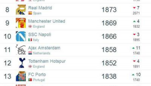 顶级足球俱乐部都在欧洲？探寻足球豪门版图的真相