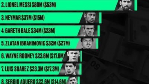 踢足球的都是富翁吗？探究足球背后的财富真相