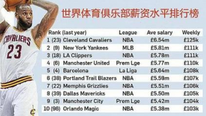 足球工资比篮球高吗？全方位对比揭晓答案