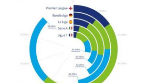 欧洲各足球俱乐部盈利状况究竟如何？答案引人深思