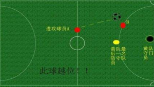 足球规则解读：罚角球时究竟存不存在越位情况？